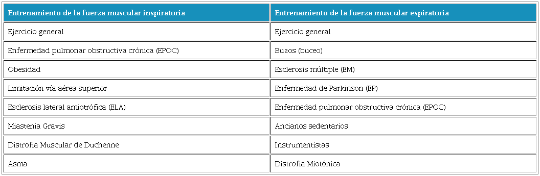 Entrenamiento de la fuerza muscular respiratoria en distintas condiciones de salud