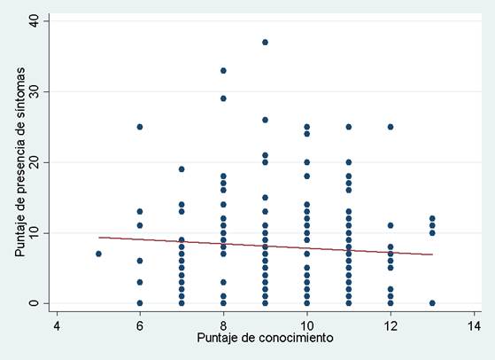 Correlación entre la presencia de síntomas vocales y el puntaje de riesgo vocal