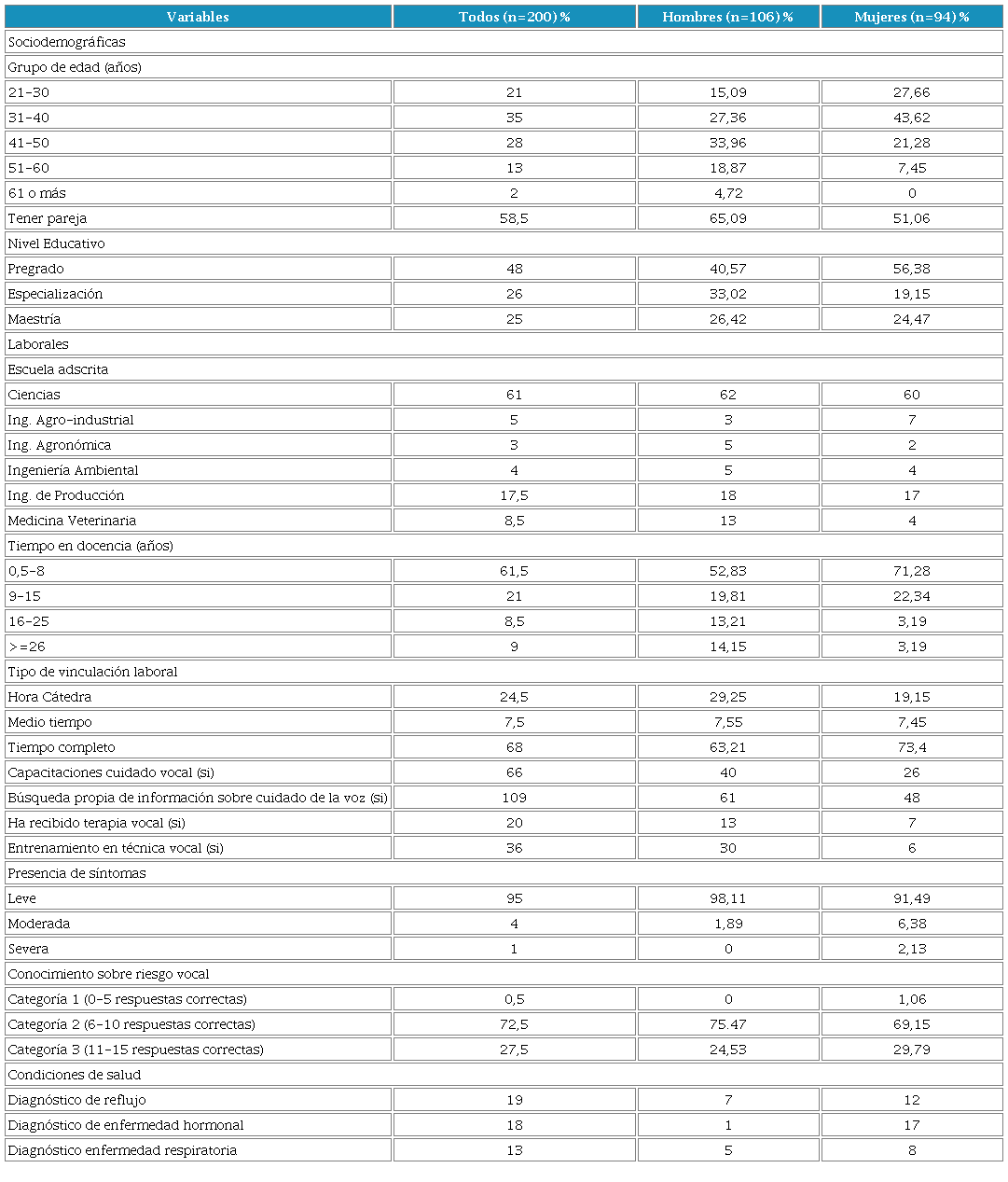 Características sociodemográficas, laborales y de salud, por sexo en docentes de una Institución Universitaria de Barrancabermeja, Colombia