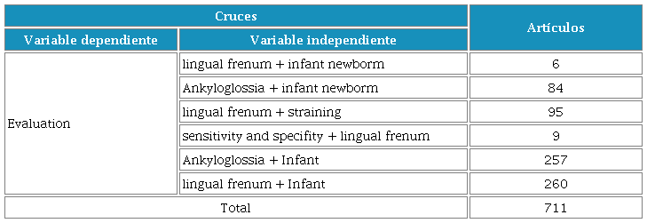 Cruces realizados y número de artículos encontrados sin aplicar los criterios de inclusión