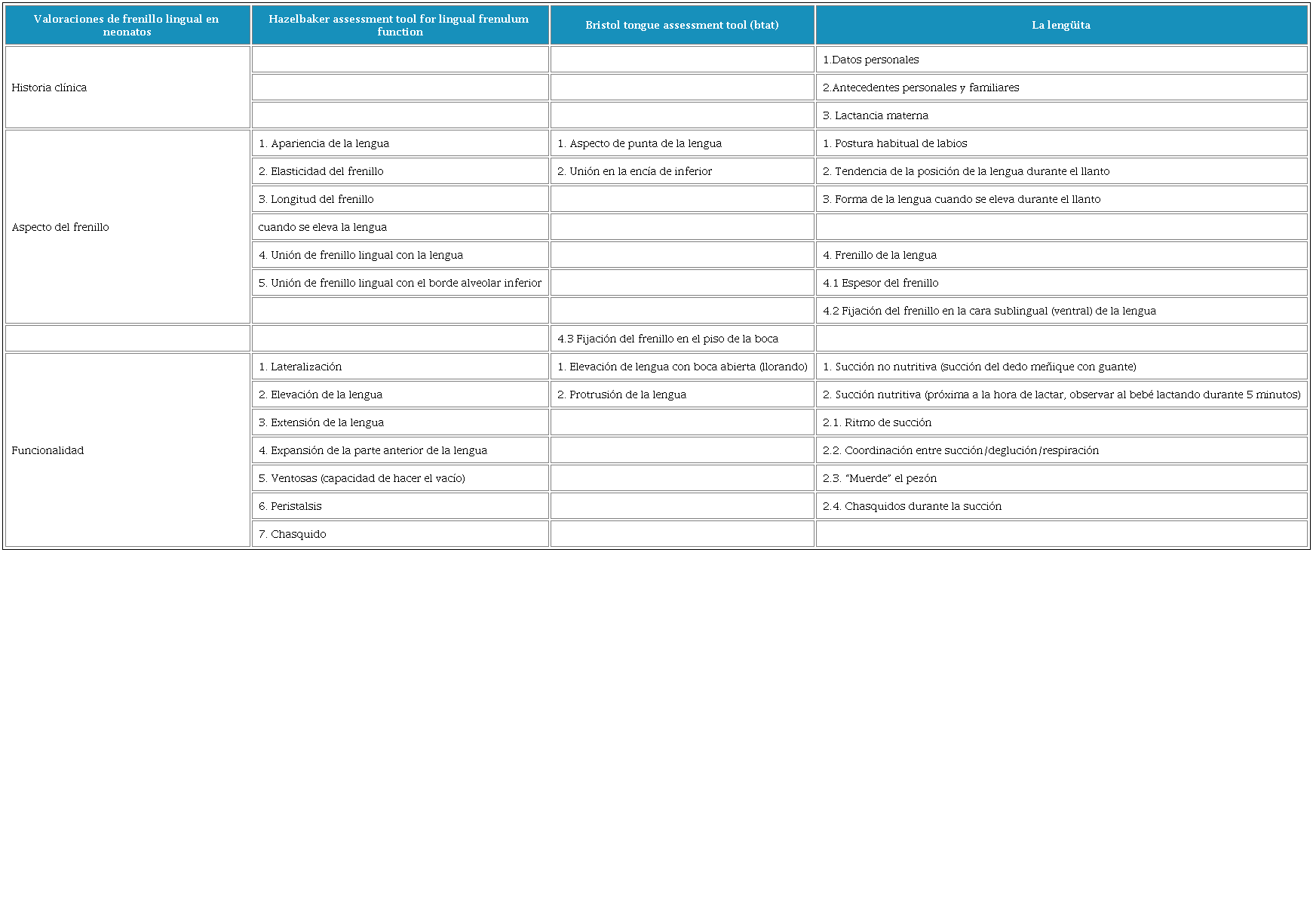 Comparación de evaluaciones validadas de frenillo lingual en neonatos