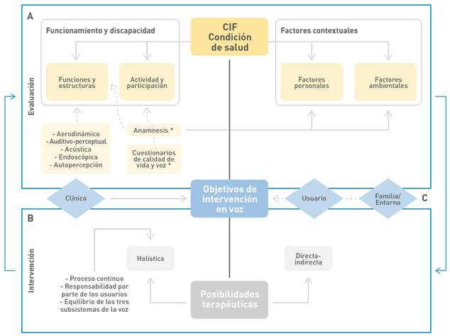 Objetivos de intervención en voz: Una propuesta para su análisis y redacción