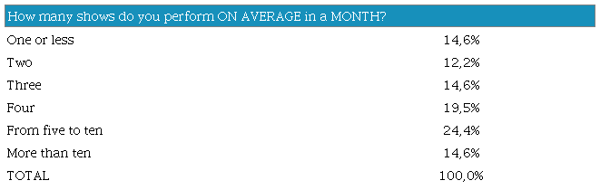 Interviewees: monthly average of performances