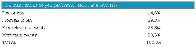 Interviewees: maximum amount of performances in a month