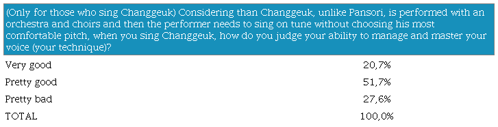 Difficulties in voice control for changgeuk singers