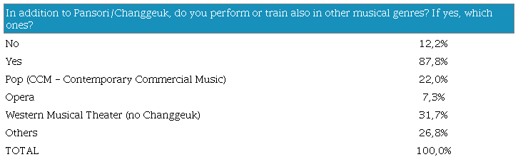 Performance in other musical genres