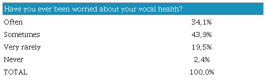 Concerns about vocal health