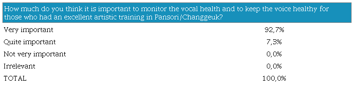 Importance of monitoring vocal health in pansori/changgeuk