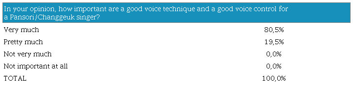 Importance of voice technique for pansori singers