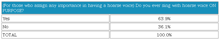 Use of hoarseness in performance