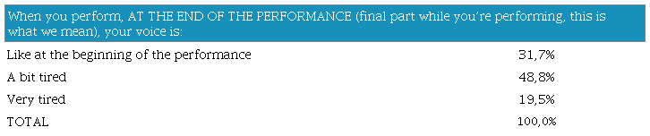 Impact of the performance on vocal tiredness