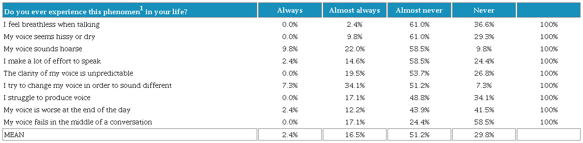 Perception of vocal health by pansori singers according with VHI