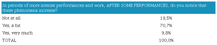 Impact of intense work on vocal discomfort
