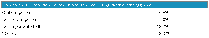 Importance of hoarseness in pansori/changgeuk