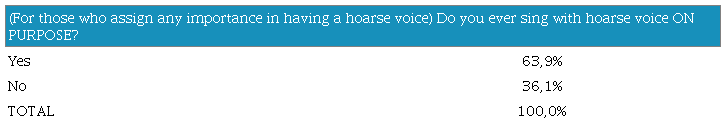 Use of hoarseness in performance