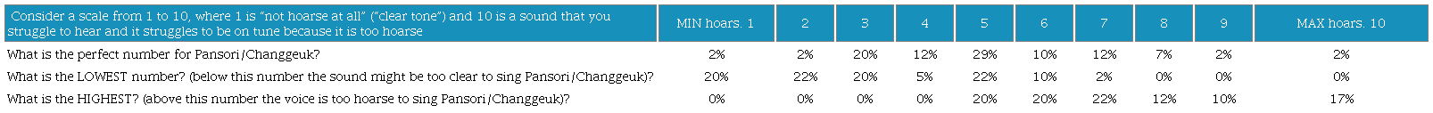 Ideal levels of hoarseness in pansori