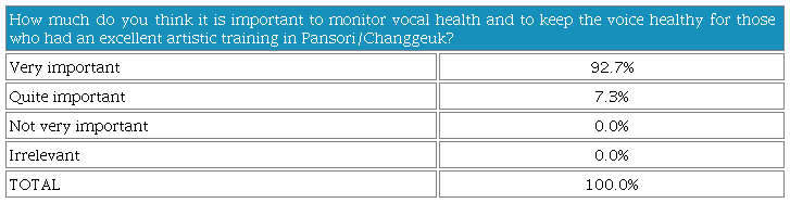 Importance of monitoring vocal health in pansori/changgeuk