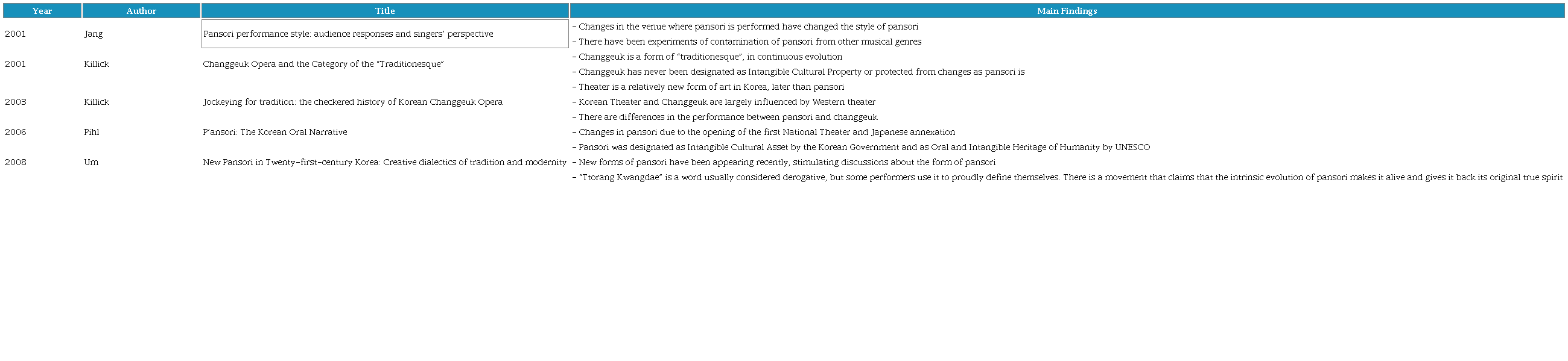 Evolution of pansori and how it affected the form of performance