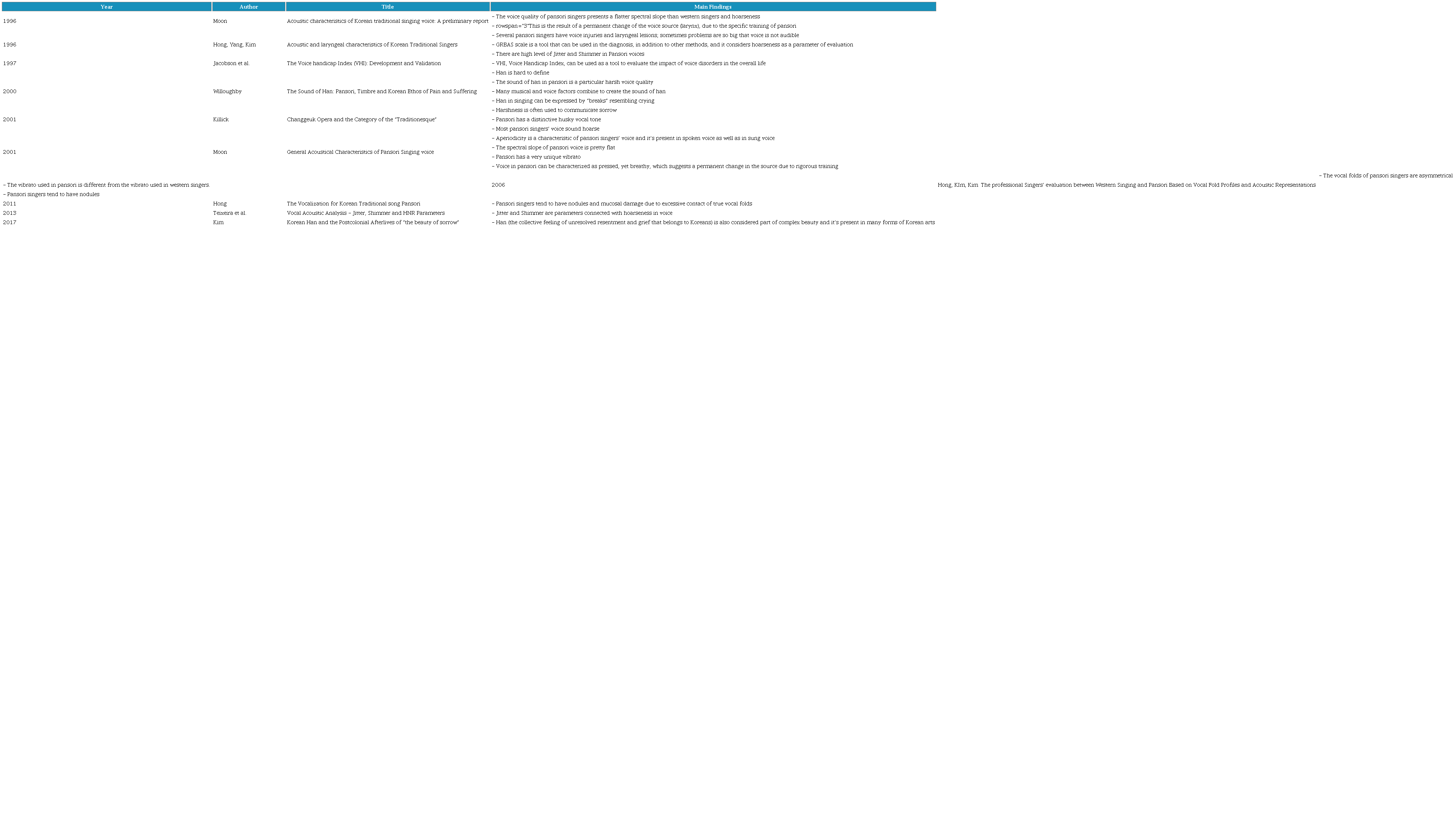 Qualitative, acoustic and physiological analysis of voice quality used in pansori, and other relevant medical considerations.