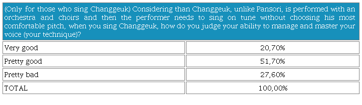 Difficulties in voice control for changgeuk singers