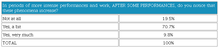 Impact of intense work on vocal discomfort