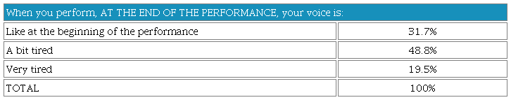 Impact of the performance on vocal tiredness
