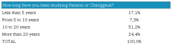 Interviewees: years of training in pansori