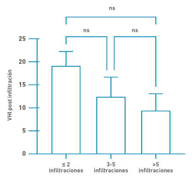VHI post infiltración según número de infiltraciones (p=0,1604, Anova test)