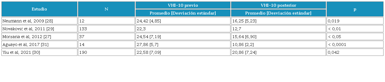 Estudios previos que utilizan VHI-10 para determinación pre y postratamiento