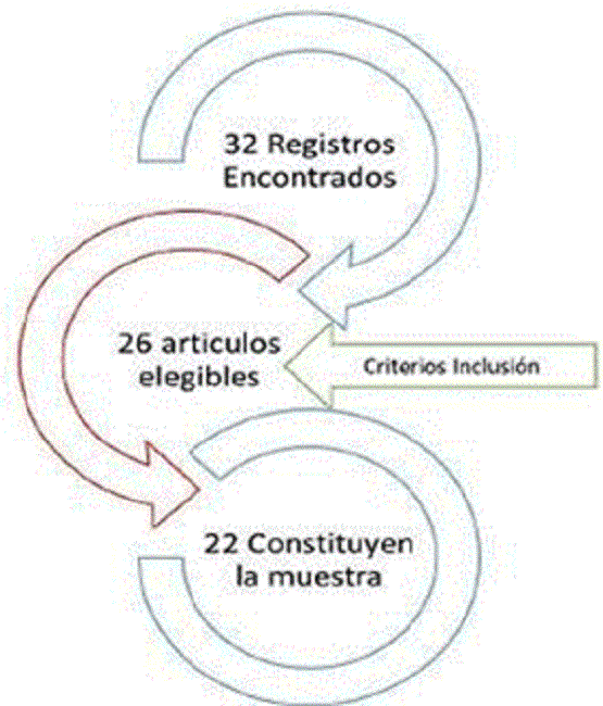 Flujograma Identificación, selección de referencias.