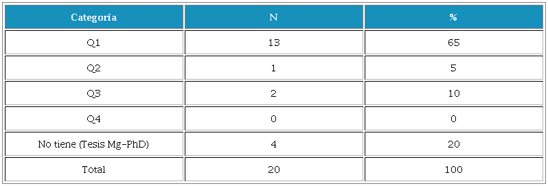 Clasificación Calidad Científica de Revista según SJR (Scimago Ranking)