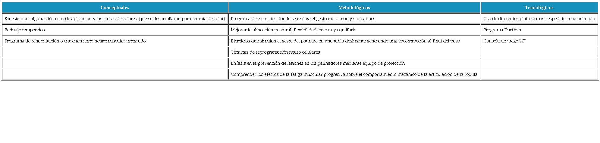 Distribución de los avances en rehabilitación