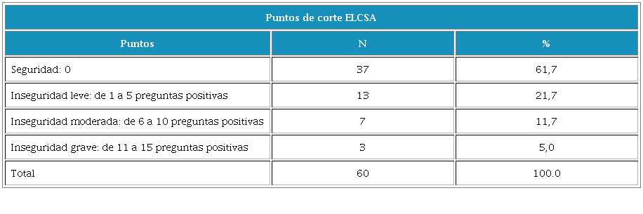 Seguridad alimentaria según ELCSA
