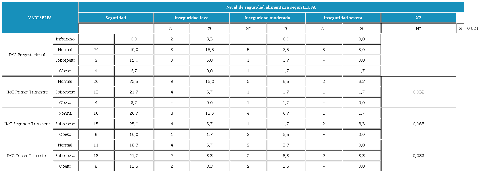 Distribución de las características antropométricas y el nivel de seguridad alimentaria de las gestantes.