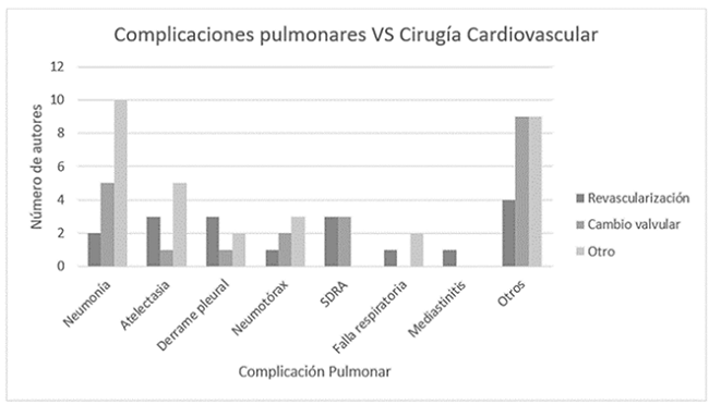 Complicaciones pulmonares VS Cirugía Cardiovascular
