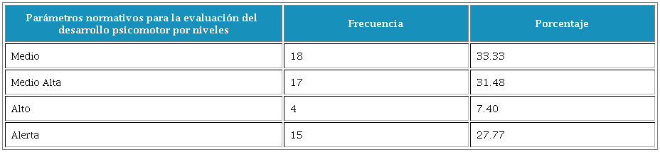 Resultado global del desarrollo psicomotor en niños y niñas evaluados del Centro de Desarrollo Infantil Bosques de San Luis- Neiva Huila