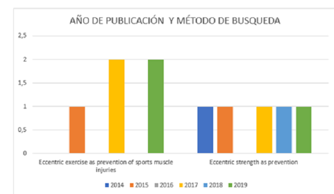 Año de publicación y método de búsqueda