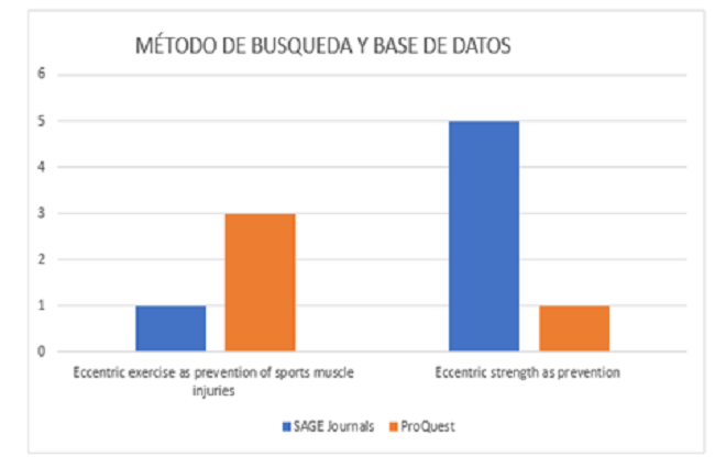 Método de búsqueda y base de datos.