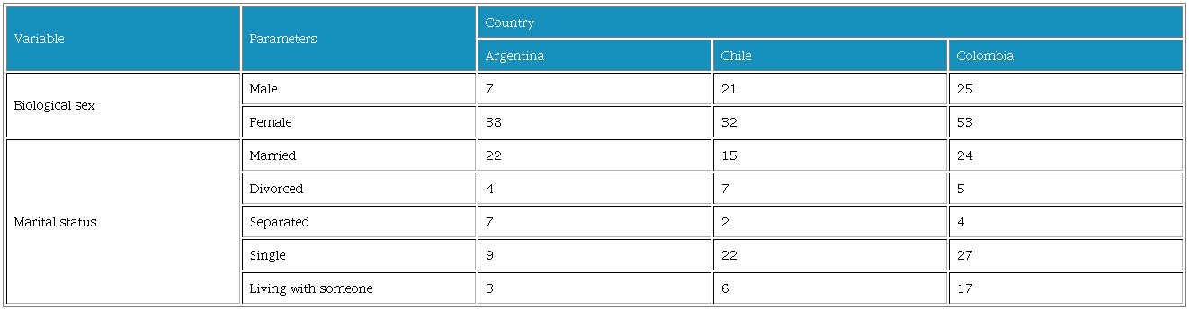 Distribution of biological sex and marital status of participating professors per country