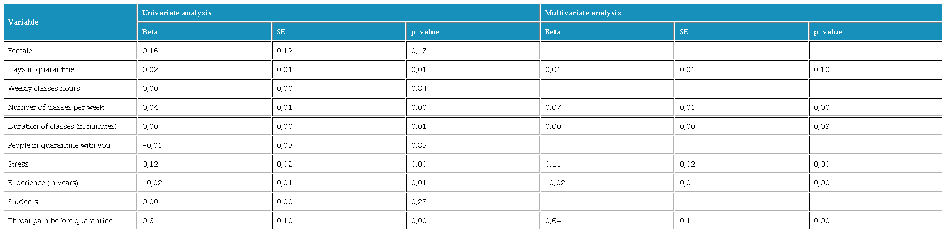 Associated factors of throat pain among South American professors during home working in times of the COVID-19 pandemic