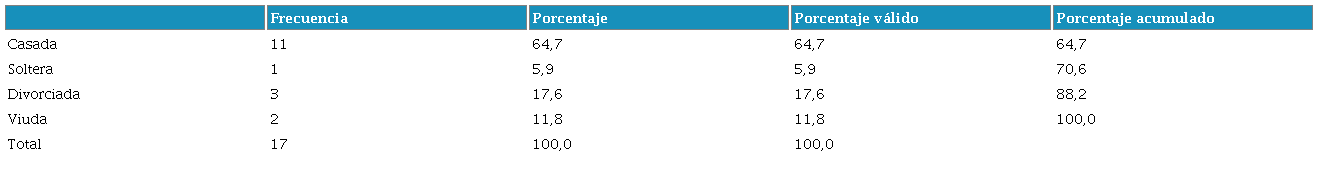 Estado civil de la población