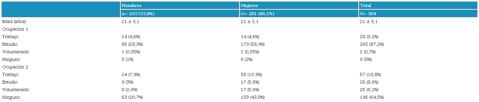 Características sociodemográficas