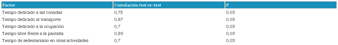 Correlación test re-test del cuestionario Sit Q7d-S aplicado en población universitaria colombiana