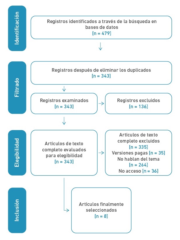 Ruta de búsqueda para la revisión de artículos