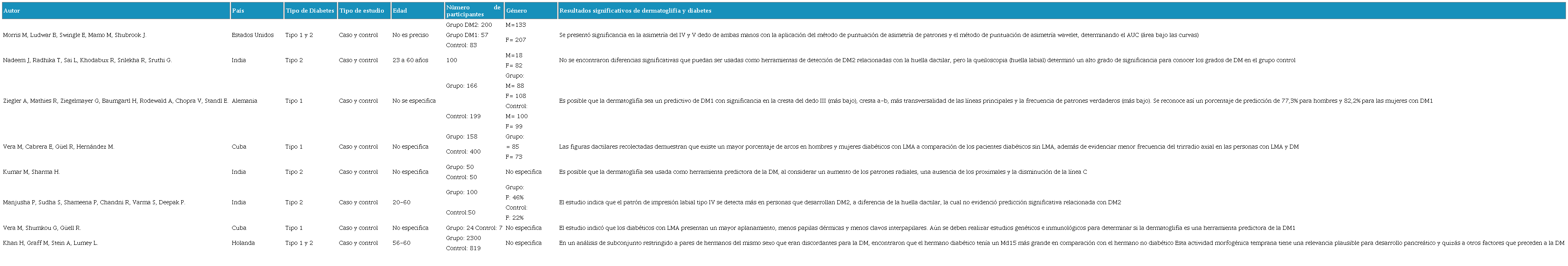 Hallazgos entre dermatoglifia y DM