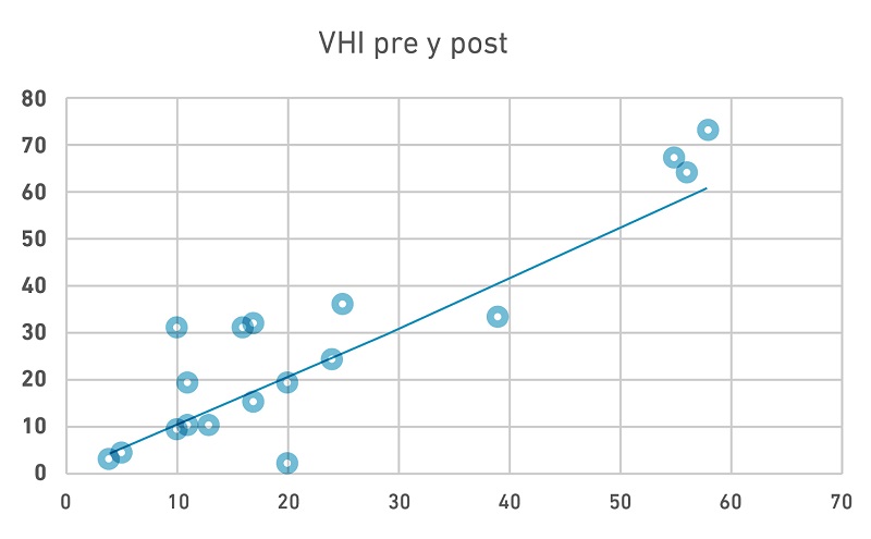 Comparison of the VHI scores at the beginning and end of the year.