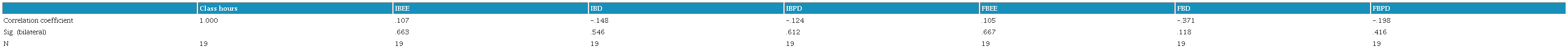 Association between the number of synchronous hours and stress level.