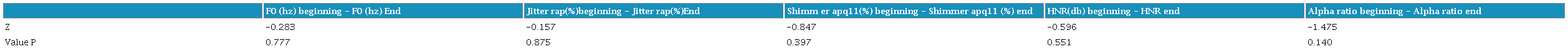 Comparison of the acoustic parameters obtained at the beginning and end of the school year 2021.