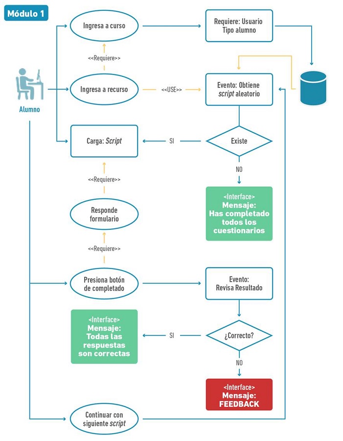 Diagrama representativo de la arquitectura del sistema para el uso del perfil estudiante.