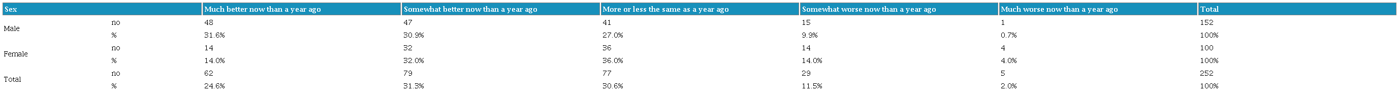 Declared evolution of general health and by sex.